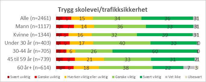 Figur 6.9 Viktighet av trygg skolevei/trafikksikkerhet Nesten 4 av 10 (36 prosent) sier at trygg skolevei/trafikksikkerhet er svært viktig ved valg av bolig.