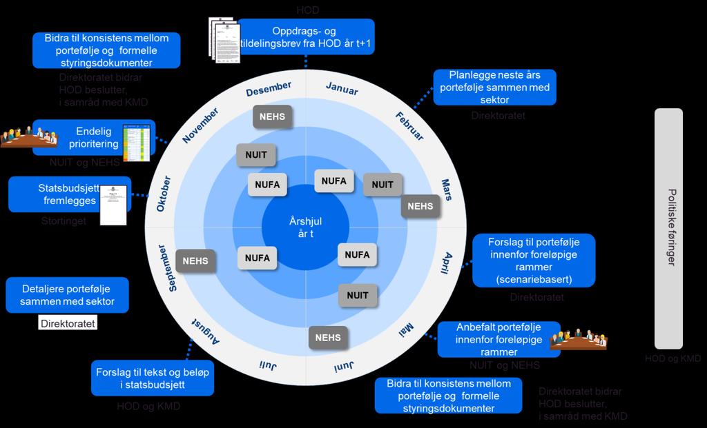 Figur 4-1: Årshjulet for planlegging og prioritering av portefølje Møtene i nasjonale utvalg håndterer i parallell årlig strategiprosess og anbefaling til store satsingsforslag.