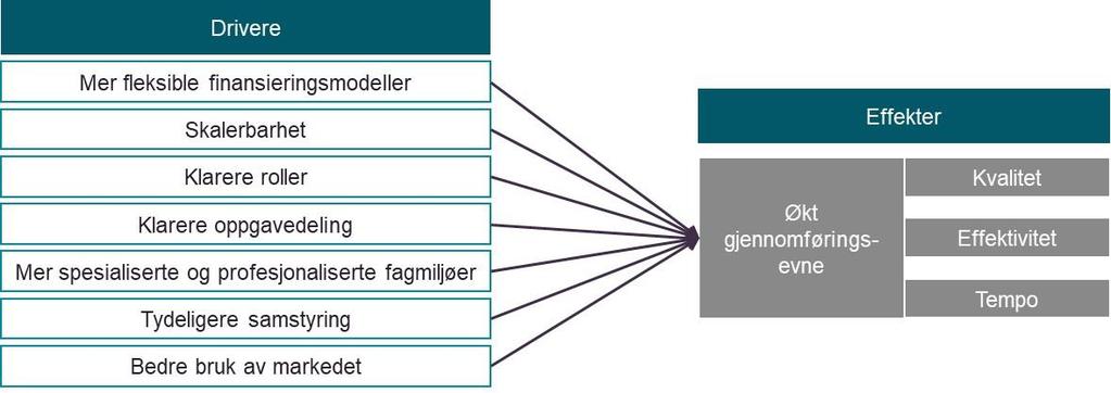 7 Økonomiske og administrative konsekvenser Det er gjennomført analyser av økonomiske og administrative konsekvenser.