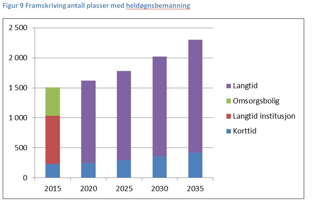 5.5 Anbefaling Etter rådmannens vurdering er alternativ E: Demens, det alternativ som i denne omgang bør benyttes som grunnlag for behovsanalyser og langsiktig driftsanalyse- og investeringsplan