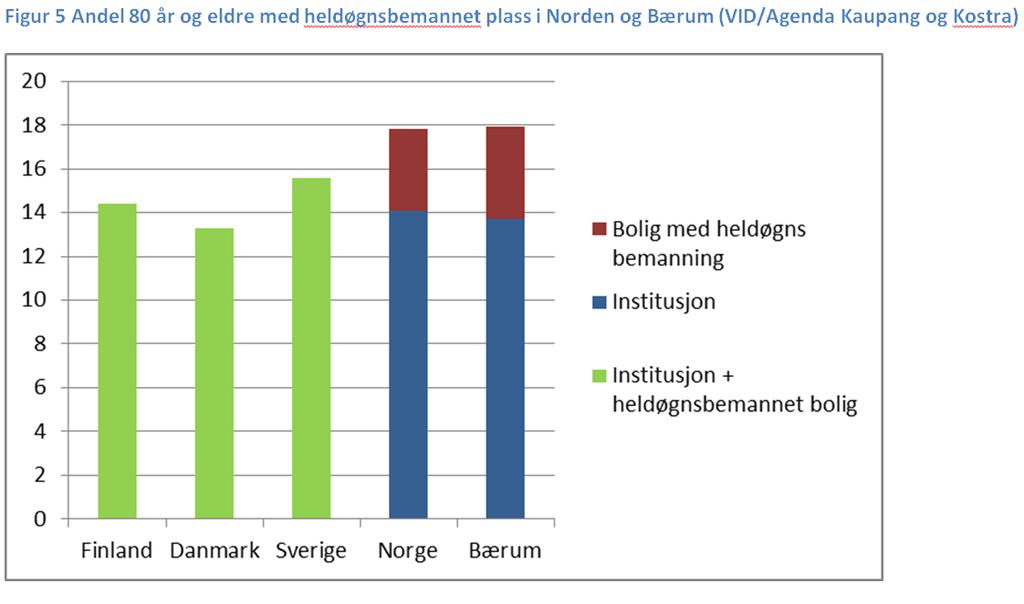 Det er ingen grunn til å tro at sykdomsbildet eller pårørendeomsorg forklarer denne forskjellen. Det kan være at bosettingsmønster og boligstruktur kan ha en viss betydning.