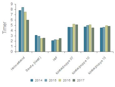 Prioritet - Gjennomsnittlig antall tildelte timer pr uke, hjemmesykepleie 2014 2015 2016 2017 Holmestrand 7,8 8,4 7,5 6,0 Sande (Vestf.