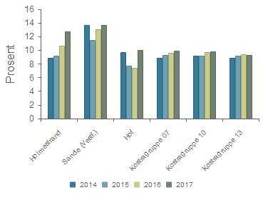 Andel legemeldt sykefravær av totalt antall kommunale årsverk i brukerrettet tjeneste 2014 2015 2016 2017 Holmestrand 8,8 % 9,2 % 10,6 % 12,7 % Sande (Vestf.