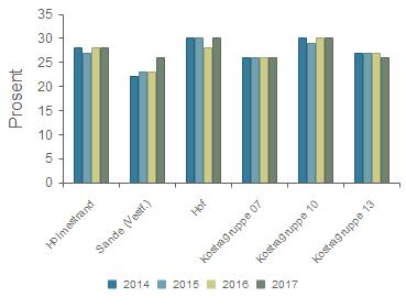 Dekningsgrad - Andel plasser i institusjon og heldøgnsbemannet bolig i prosent av bef. 80+ 2014 2015 2016 2017 Holmestrand 28,0 % 27,0 % 28,0 % 28,0 % Sande (Vestf.
