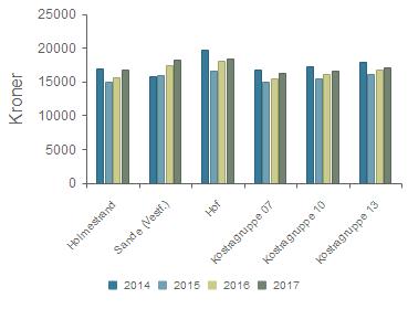 Framsikt - Netto driftsutgifter pr. innbygger til Pleie og omsorg (B) 2014 2015 2016 2017 Holmestrand 16 999 14 952 15 624 16 788 Sande (Vestf.