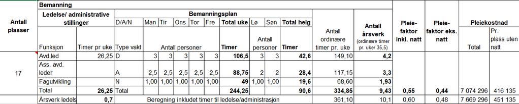 Fjell kommune tildeler i gjennomsnitt 44 timer i uka til beboere i døgnbemannede boliger, mens Oslo tildeler i underkant av 9 timer.