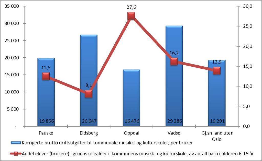 På den røde linjen ser vi at 12,5 % av innbyggerne i Fauske i alderen 6-15 år deltar i kulturskolen. Dette er nest lavest av sammenligningskommunene.