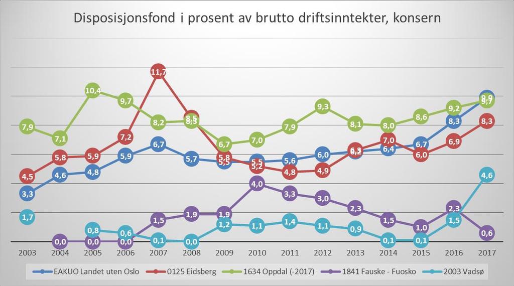 Som vi ser har Fauske et disposisjonsfond med midler tilsvarende 0,6 % av brutto driftsinntekter «på bok». Eidsberg har 8,3 %, Oppdal 9,7 % og Vadsø 4,6 %. Landsgjennomsnittet er på 9,9 %.