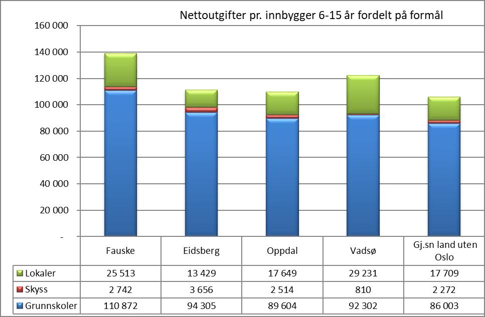 Fauske kommune ligger altså samlet sett høyest i utvalget mht nettoutgifter pr innbygger i aldersgruppe 6 15 år i sammenligningsgruppa.