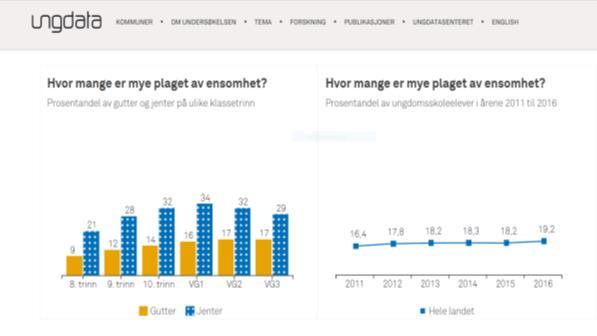 løpet av livet 20-25 % vil oppleve angst 15-20 % vil oppleve depresjon Til enhver tid 10-15 % har angst 6-12 % har depresjon Påvirker ofte men ikke alltid - tanker, følelser, atferd og væremåte Kan