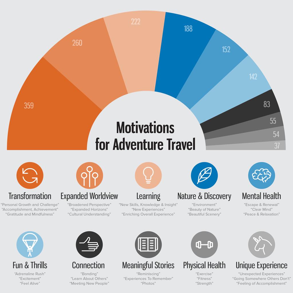 Transformasjon viktigste motivasjon for reisevante som adventure