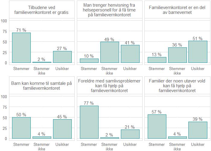 Figur 6: Nedenfor følger noen påstander om familievernkontoret som vi lurer på om du tror stemmer eller ikke.