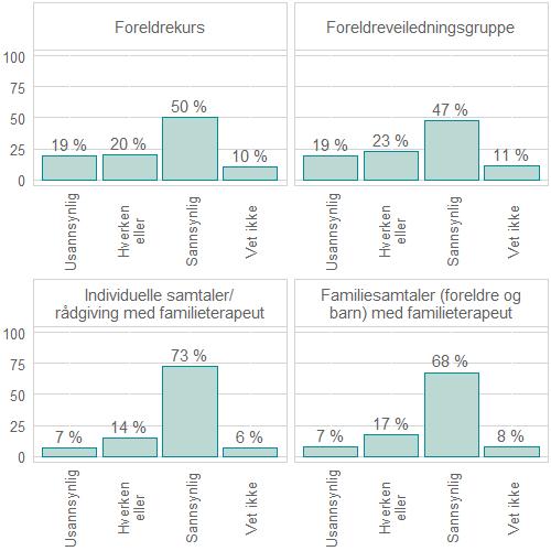 Figur 20: Hvor sannsynlig er det at du ville benyttet deg av følgende tilbud ved familievernkontoret hvis du skulle oppleve foreldrerollen som så vanskelig at du ikke visste hvordan du skulle