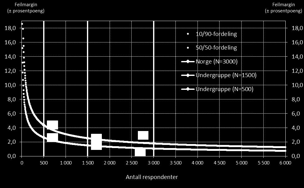 Figur 1: Oversikt over feilmarginer ved ulike utvalgsstørrelser. Resultater for undergrupper i utvalget Vi har testet hvilke undergrupper som skiller seg signifikant ut sammenlignet med øvrige.