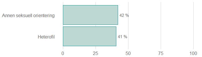 familievernkontoret blant de yngste; 40 % av de under 30 år, mot 76 % av de i alderen 40 år og eldre.