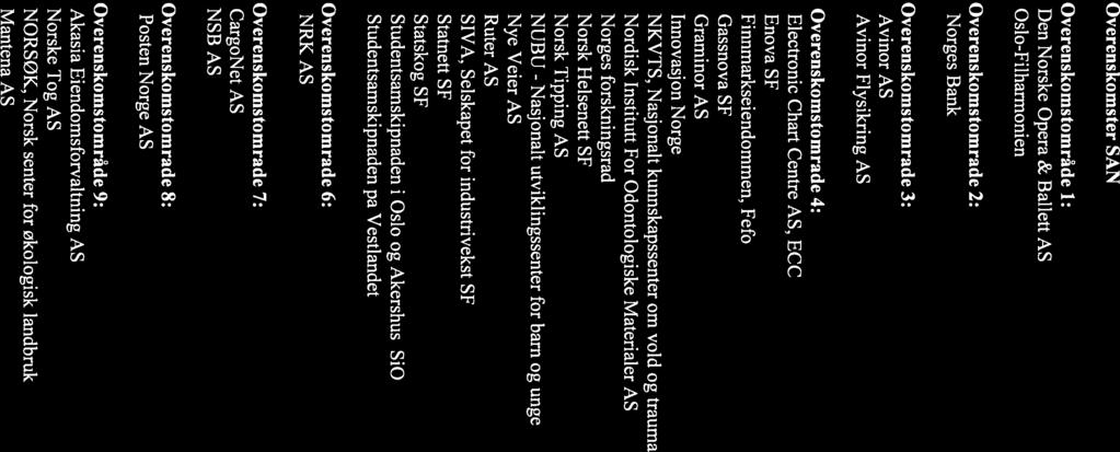Overenskomster SAN Overenskomstområde 1: Den Norske Opera & Ballett AS Oslo-Filharmonien Overenskomstområde 2: Norges Bank Overenskomstområde 3: Avinor AS Avinor Flysikring AS Overenskomstområde 4: