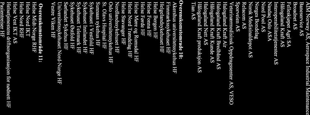 AIM Norway AS, Aerospace Industrial Maintenance Baneservice AS Broadnet AS Felleskjøpet Agri SA Hålogaland Kraft AS Interoperabilitetstjenester AS Nasdaq Oslo ASA Nord Pool AS Norges Bondelag Norsk