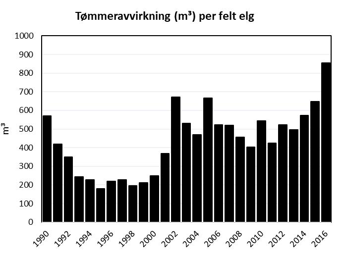 I jaktåret 2016 ble det registrert 7 trafikkdrepte elg, hvorav 5 langs veg og 2 langs jernbane. Ytterligere 4 elg er rapportert som døde av andre årsaker (Figur 15).