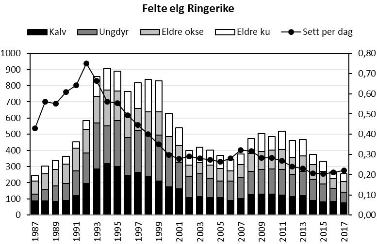 Resultat Hovedtall for elgjakta i 2017 I 2017 ble det felt 254 elg i Ringerike. Det ble ifølge hjorteviltregisteret felt 58 % hanndyr totalt sett. Av dyr 1,5 år eller eldre ble det felt 61 % hanndyr.