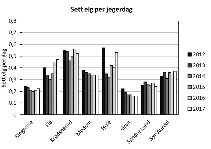 Slaktevekter Slaktevekter på kalv og ungdyr avhenger i stor grad av tetthetsavhenige faktorer som bestandstetthet og næringstilgang og det er bred enighet om at langsiktige endringer i