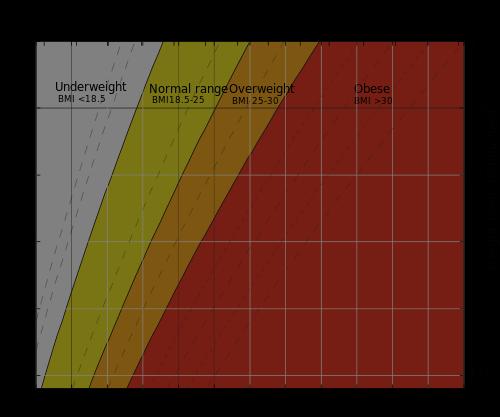 Basert på grafen nedenfor, anser vi at, med en brukervekt på 195 kg, er en seng passende for bariatriske pasienter. Figur 1.