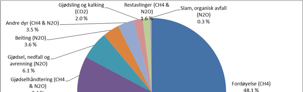 UTSLIPP FRA JORDBRUK ETTER KILDE (2014)