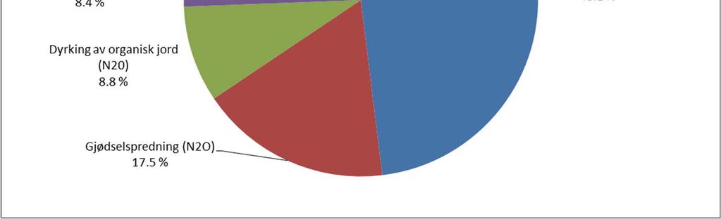 Miljødirektoratet (2017): Greenhouse Gas