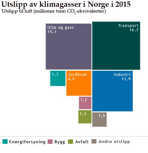 UTSLIPPSREGNSKAPET: OMFANG Alle utslipp og opptak fra nasjonalt territorium, blant annet industri, transport, energibruk, jordbruk og skog og andre landarealer Utslipp fra skip og