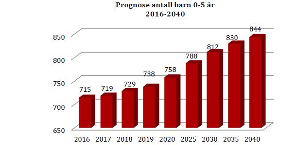 og frem til 2025, er omlag 75 barn, og for neste 5 års periode, frem til 2030 er det prognostisert en ytterligere økning på 25 barn.