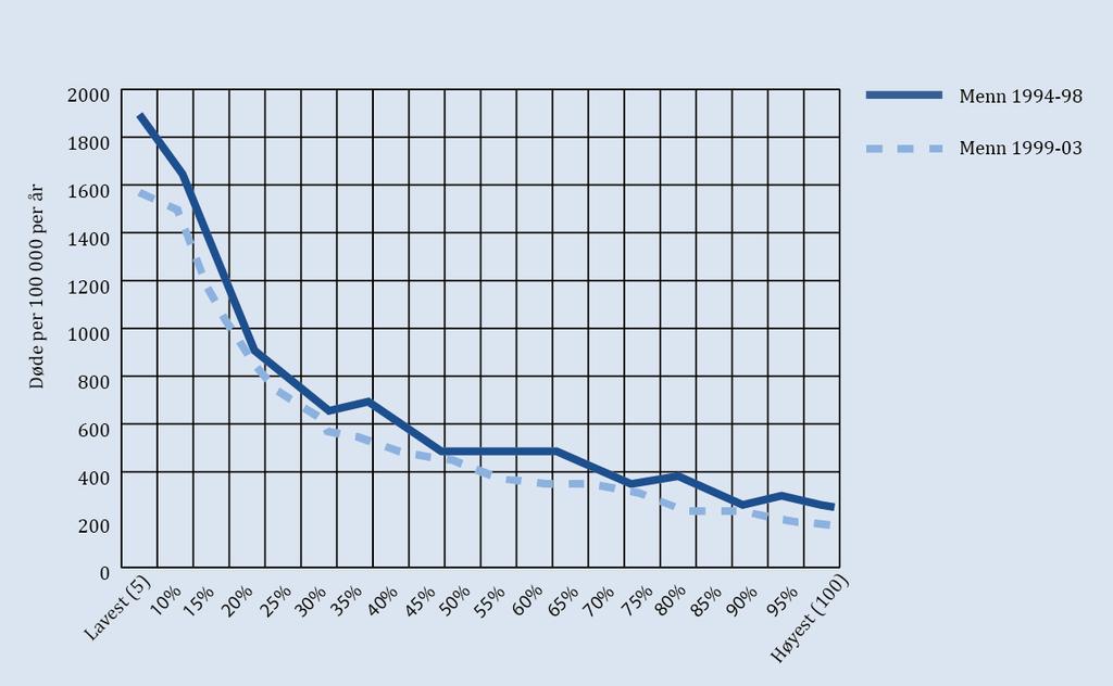 Figur 2. Dødelighet etter inntektsnivå i to tidsperioder. Menn 45-59 år. Kilde: Næss, Ø. m.fl. 2007:18. 7 Som nevnt gjelder ikke sosiale helseulikheter bare for dødelighet.