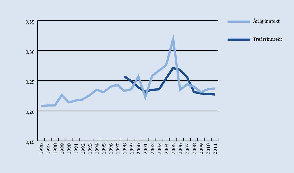 Figur 10. Utviklingen i ulikhet i inntekt etter skatt per forbruksenhet (EU-skala) målt ved Gini-koeffisienten. Alle eksklusiv studenthushold. 1986-2011. Kilde: Pedersen 2013:14.