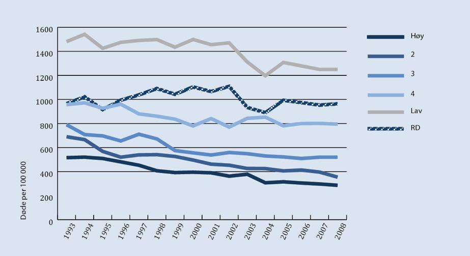 De siste to tiårene har inntektsulikhetene i dødelighet for menn vært ganske stabile, selv om alle inntektsgrupper har hatt en forbedring.