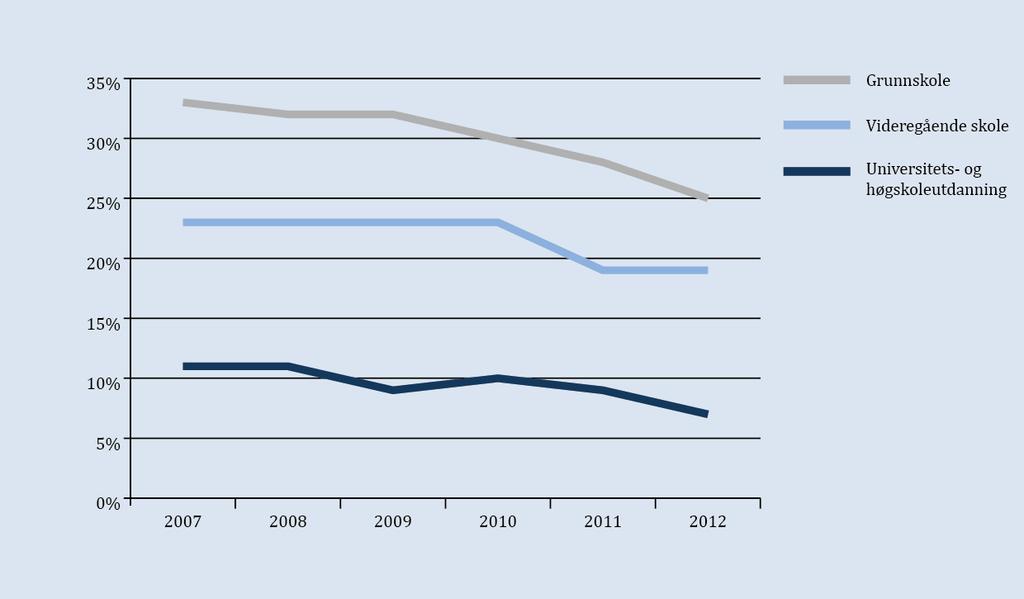 Figur 13. Endring i røykevaner i tre utdanningsgrupper 2007-2012. Kilde: Larsen og Hansen 2013:10. 76 Hva betyr helsevaner for ulikhetsmønstrene?