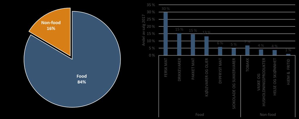 Milliarder NOK Omsetningsvekst 2015-2016 Figur 5: Salg i dagligvarebutikkene fordelt på varegrupper 2017.