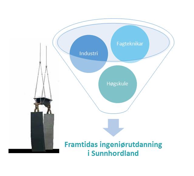 Framtidas ingeniørutdanning i Sunnhordland Kva "pedagogisk omstilling" er nødvendig for å møta omstillinga i arbeidslivet?