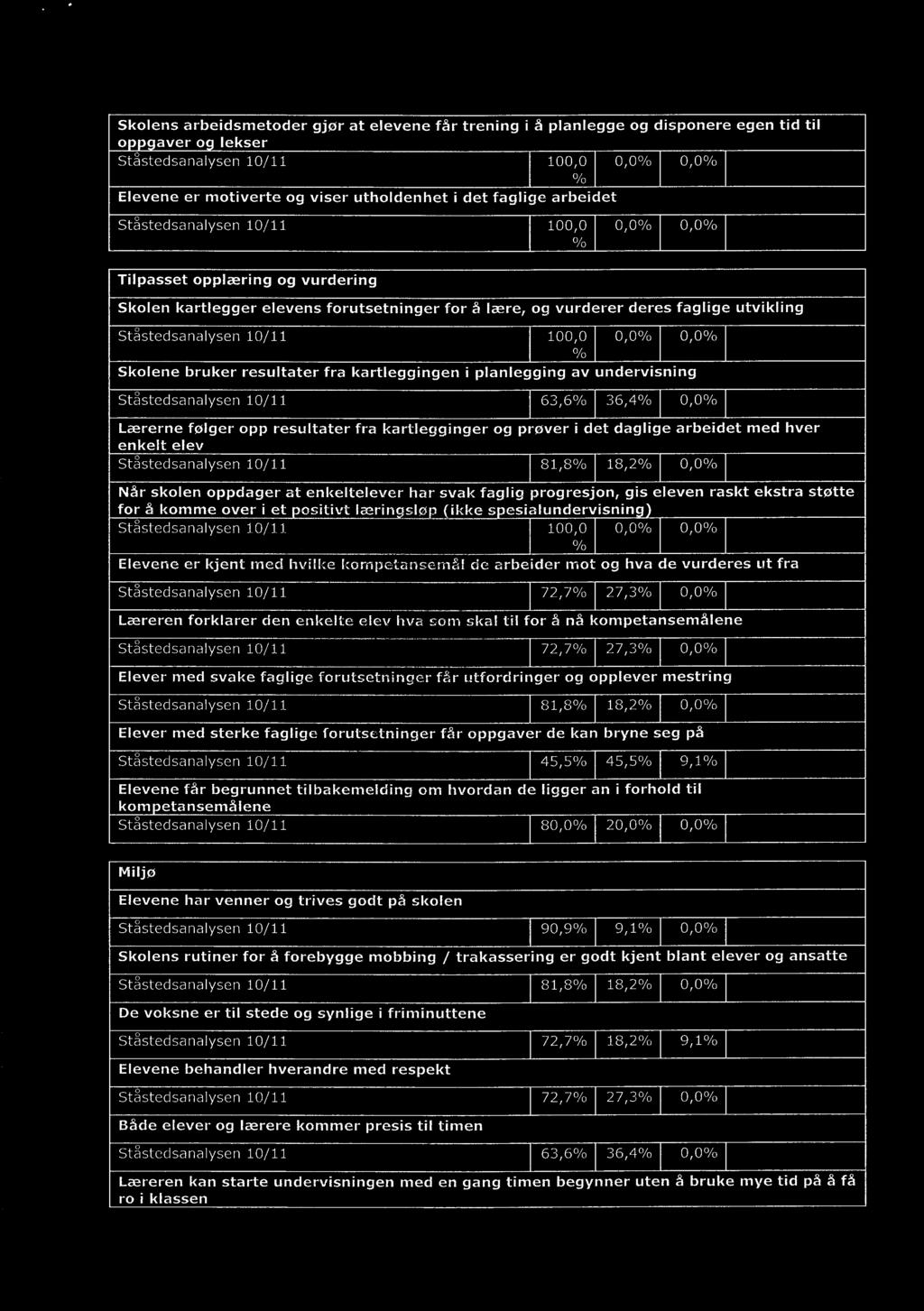 Ståstedsanalysen 10/11 100,0 Elevene er kjent med hvilke kompetansemål de arbeider mot og hva de vurderes ut fra Ståstedsanalysen 10/11 72,7% 27,3% Læreren forklarer den enkelte elev hva som skal til