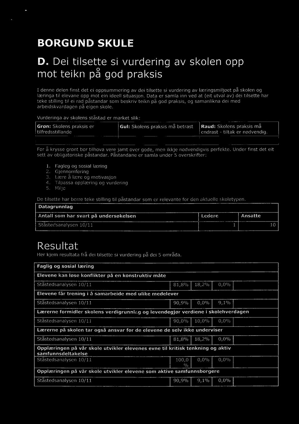 ideell situasjon. Data er samla inn ved at (eit utval av) dei tilsette har teke stilling til ei rad påstandar som beskriv teikn på god praksis, og samanlikna dei med arbeidskvardagen på eigen skole.