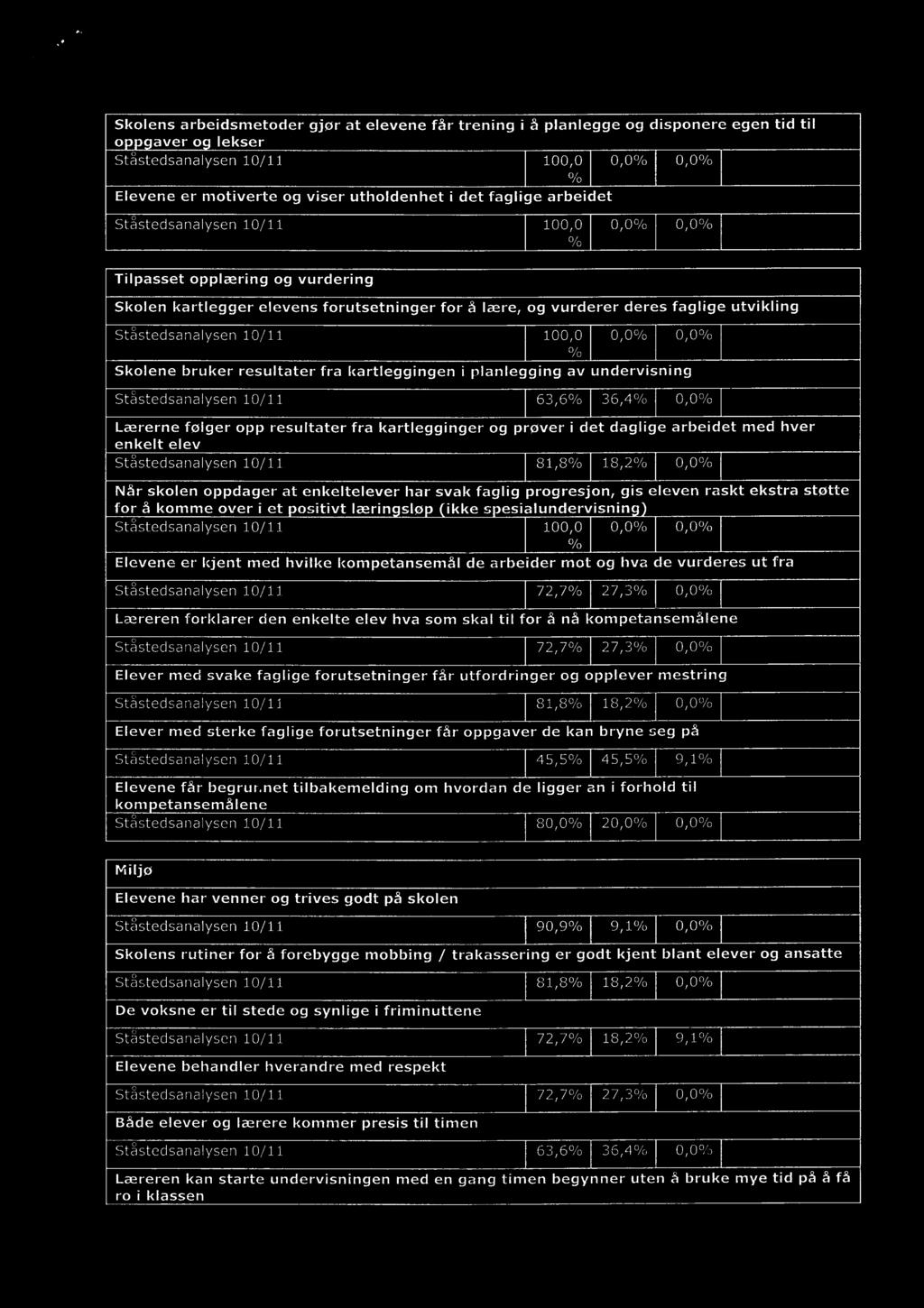 esialundervisnin Ståstedsartalysen 10/11 100,0 Elevene er kjent med hvilke kompetansemål de arbeider mot og hva de vurderes ut fra Ståstedsanalysen 10/11 72,7% 27,3% Læreren forklarer den enkelte