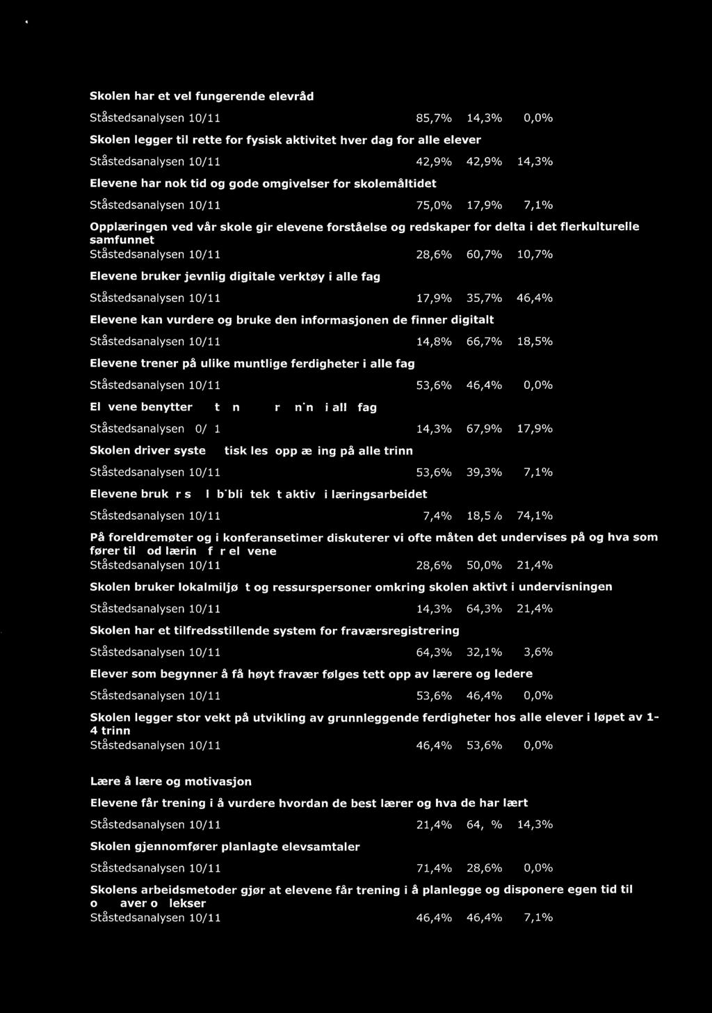 Ståstedsanalysen 10/11 28,6% 60,7% 10,7% Elevene bruker jevnlig digitale verktøy i alle fag Ståstedsanalysen 10/11 17,9% 35,7% 46,4% Elevene kan vurdere og bruke den informasjonen de finner digitalt