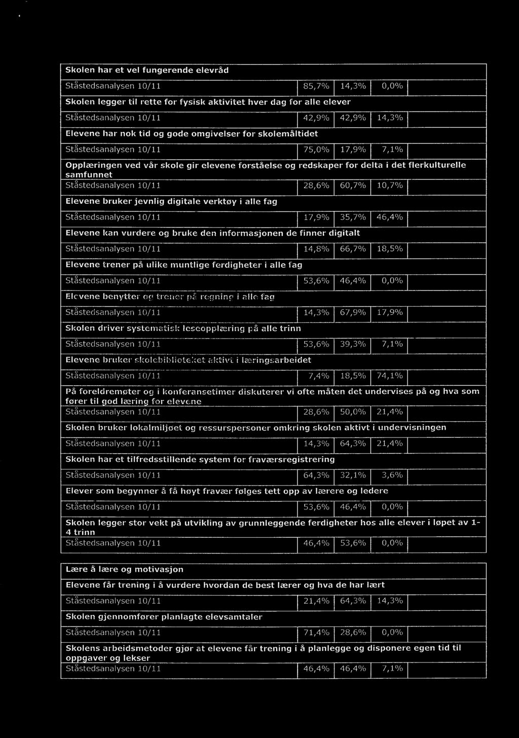 10/11 14,3% 67,9% 17,9% Skolen driver systematisk leseopplæring på alle trinn Ståstedsanalysen 10/11 53,6% 39,3% 7,1% II Elevene bruker skolebiblioteket aktivt i læringsarbeidet Ståstedsanalysen