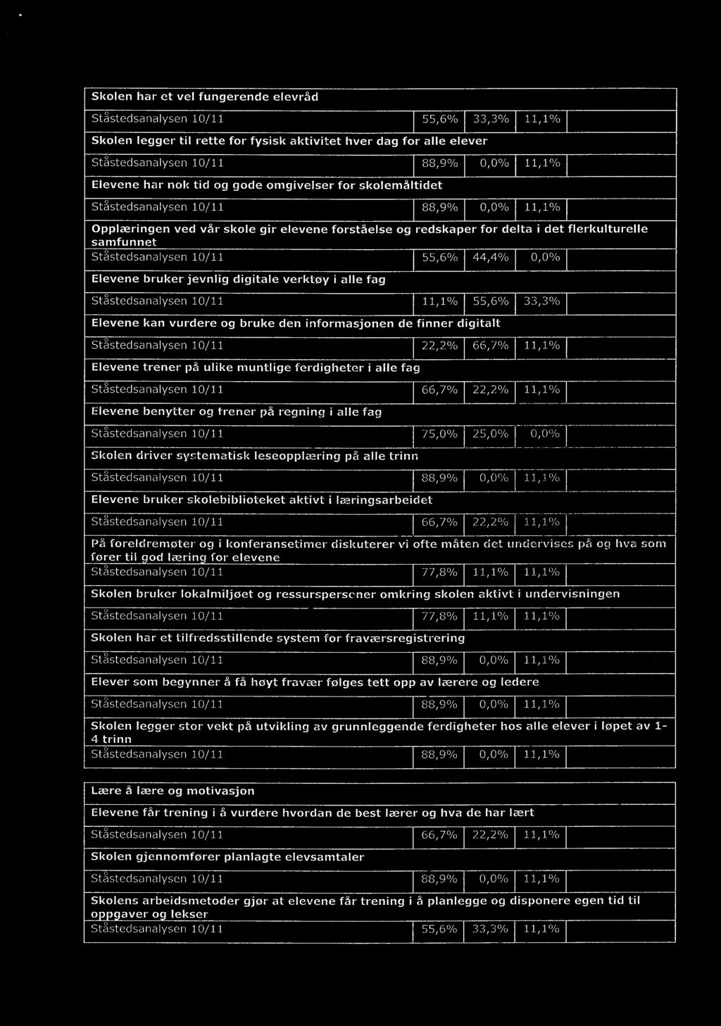 10/1155,6% 44,4% Elevene bruker jevnlig digitale verktøy i alle fag Ståstedsanalysen 10/1111,1% 55,6% 33,3% s Elevene kan vurdere og bruke den informasjonen de finner digitalt Ståstedsanalysen