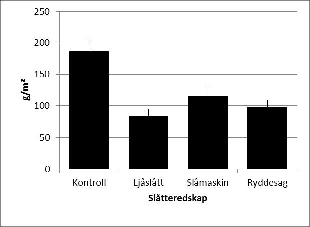 I 2016 ble prøvefelt 6 slått og klipt etter samme metodikk, og det var tredje gang dette prøvefeltet ble klipt.