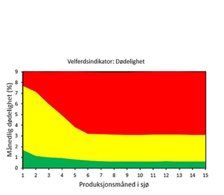 Velferdsindikator Dødelighet HI standard for vurdering av fiskevelferd Dødelighetsstandard for de første 15 mnd i