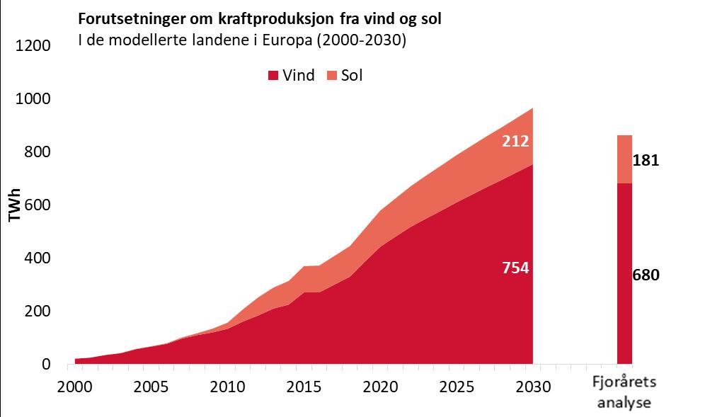 Dette åpner for at gasskraftverk kan oppnå lønnsomhet selv om inntjeningen i spotmarkedet ikke er nok for å dekke inn investeringer.