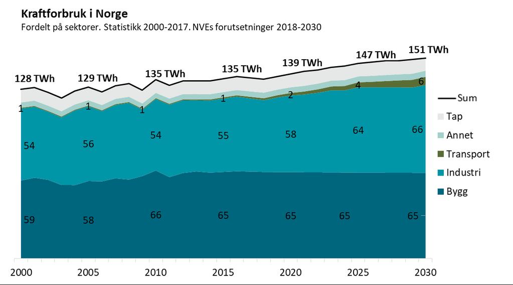 Nordisk kraftforbruk øker Forbruket i Norden har sunket i alle land unntatt Norge de siste ti årene.