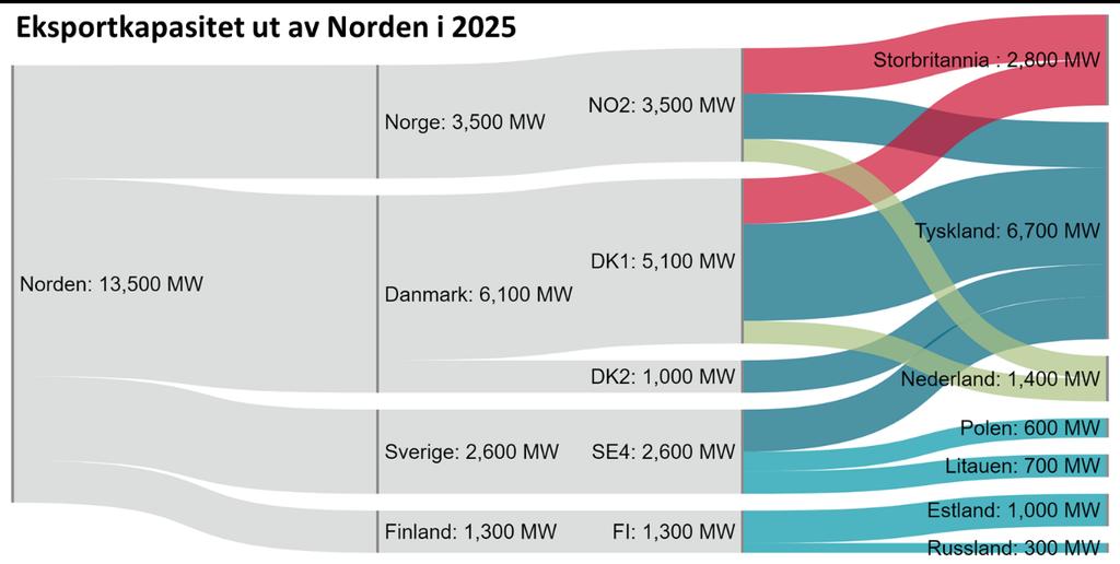 Utvekslingskapasiteten mot Europa nær tredobles Som i de to foregående års analyser forventer NVE at utvekslingskapasiteten mellom Norden og resten av Europa vil øke fram mot 2025.