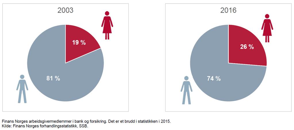 4. Andel kvinner/menn i ulike yrker i finansnæringen I 2016 var andelen kvinnelige banksjefer og direktører i finans 26 prosent, mot 19 prosent i 2003.