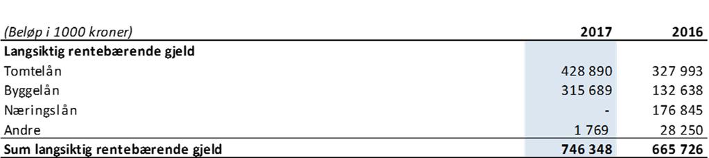 SOLON EIENDOM ÅRSRAPPORT, SIDE 31 Note 16 Rentebærende gjeld Særskilte lånebetingelser Konsernet har låneavtaler som stiller finansielle betingelser om at konsernet må 1) ha minimum NOK 400 millioner