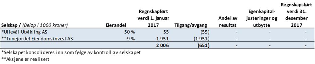 I februar 2017, kjøpte Solon Eiendom AS de resterende 30 % av aksjene i Ski Bolig- & Næringsutvikling AS for 60 millioner av Edvin Austbø, som var styremedlem i Solon Eiendom ASA frem til 09.03.2018.