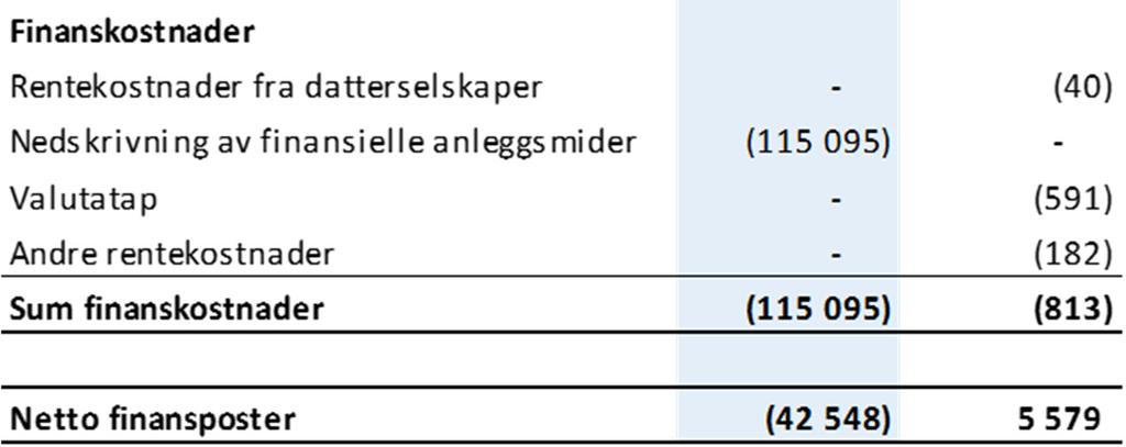 utløper i Q3 2022, og den årlige leien er NOK 1.5 millioner. Fra januar 2017 er lokalene fremleiet ut kontraktsperioden til samme vilkår.